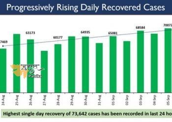 लगातार 2 दिन से रोजाना 70,000 से अधिक मरीज ठीक हुए