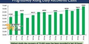 लगातार 2 दिन से रोजाना 70,000 से अधिक मरीज ठीक हुए