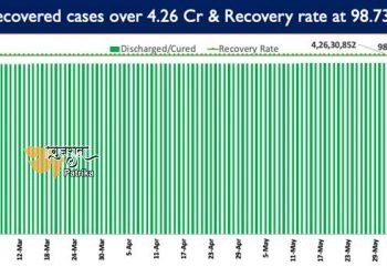 राष्ट्रव्यापी कोविड टीकाकरण के तहत अब तक 194.12 करोड़ से अधिक टीके लगाए जा चुके हैं