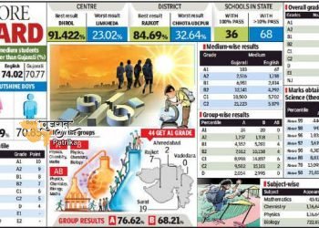 byteXL ने किया गुजरात में प्रवेश; राज्य के 25 इंजीनियरिंग संस्थानों के साथ गठजोड़ कर अगले दो वर्षों में 50,000 छात्रों का रोज़ग़ार अनुपात बढ़ाने का लक्ष्‍य