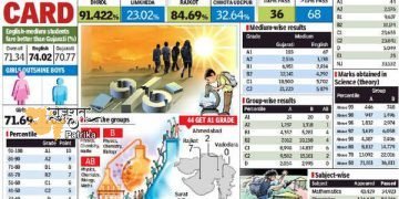 byteXL ने किया गुजरात में प्रवेश; राज्य के 25 इंजीनियरिंग संस्थानों के साथ गठजोड़ कर अगले दो वर्षों में 50,000 छात्रों का रोज़ग़ार अनुपात बढ़ाने का लक्ष्‍य